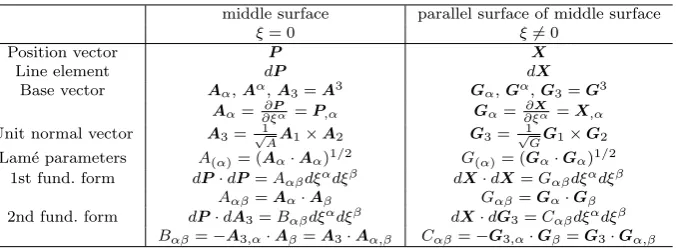 Table 2 Geometry of shell surface in undeformed state