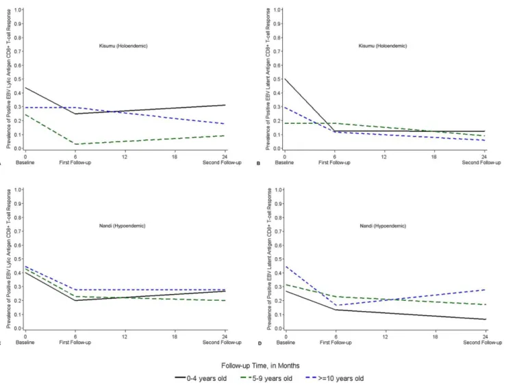 Figure 2. Change in prevalence of EBV-specific CD8+ T-cell IFNc responses with age. Changes in prevalence of positive EBV lytic (A and C) and latent (B and D) antigen CD8+ T-cell IFNc response from 2002–2004