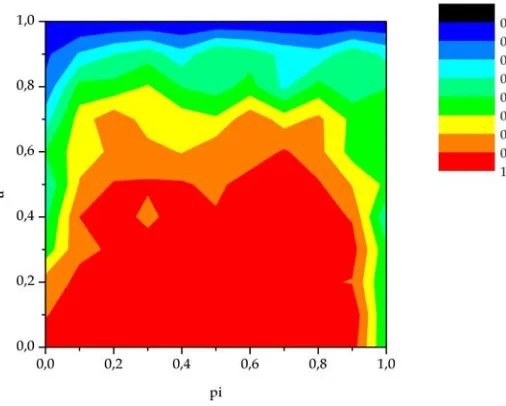 Figure 2c: Non-omniscient agents opting for Bp 