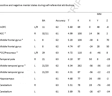 Table 1: MVPA searchlight decoding in Session A. Brain regions that encode the valence of task-related ACCEPTED MANUSCRIPTMiddle frontal gyrus *Middle frontal gyrus PCC/Precuneus * Temporal pole Middle temporal gyrus * Middle temporal gyrus positive and ne