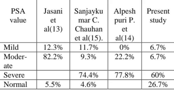 Table 6- PSA value in neoplastic prostatic lesions 