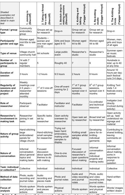 Table 1. Comparison of six research activities involving making with others. 