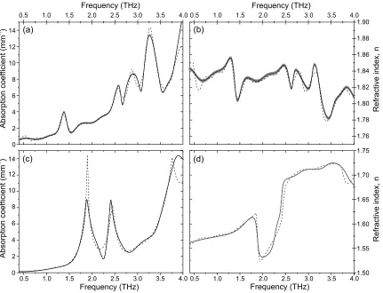 Fig. 3. Absorption coefﬁcient and refractive index estimates showing the TF with 95% uncertaintyband (solid line, uncertainty band shaded grey) and for the FFT-based approach (dotted line) for (a),error band associated with the glucose sample is very narro