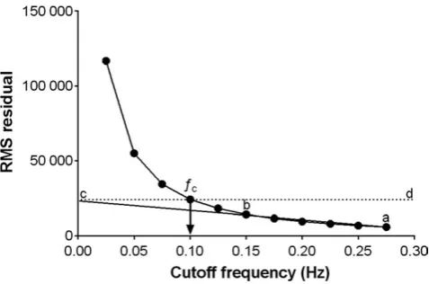 FIGURE 1 A plot of the root- mean- square (RMS) residuals between filtered and unfiltered signals as a function of the filter cutoff frequency from the data of a representative subject