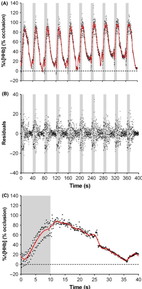 FIGURE 2 Representative data from a single subject illustrating the effects of a 10th order zero- lag low- pass Butterworth filter compared with raw data