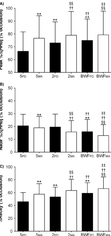 FIGURE 3 Correlation and residual analysis of the pooled subject data comparing the output from the Butterworth filter to the raw deoxyhaemoglobin (HHb) data