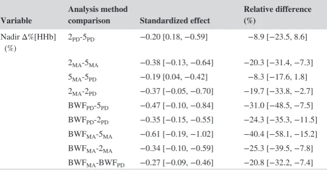 TABLE 2 method responses on nadir Δ%[HHb]