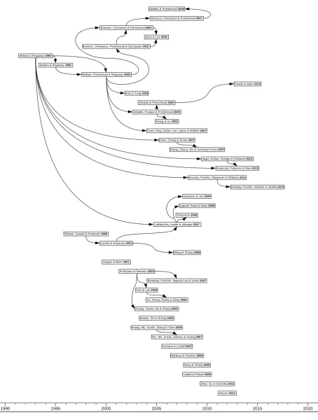 Figure 2: The evolution of the adversary model in cryptography research. 
