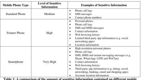 Table 1: A comparison of the amount of sensitive information contained on different mobile phone types