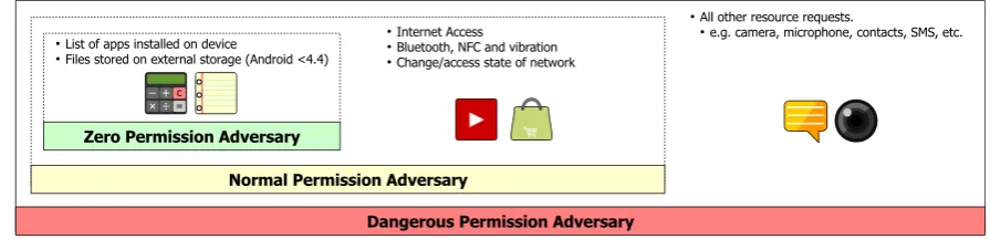 Figure 3: A comparison of the app-based adversary models used in the literature. 