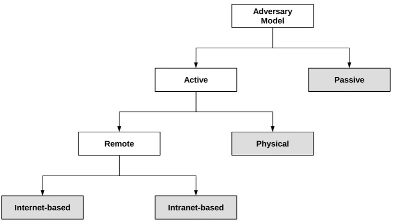 Figure 4: A classification scheme for adversary model types. The tree leaves (i.e. the grey boxes) represent possible adversary types
