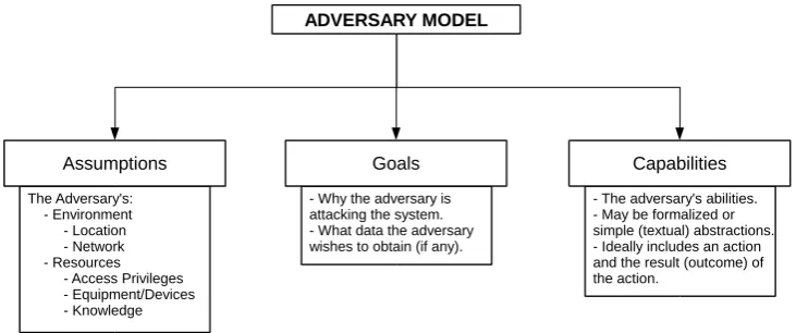 Figure 1: The three components of our adversary model definition. 