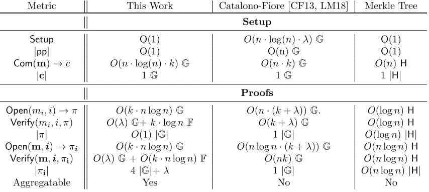 Table 5.3 compares the performance of our new VC scheme, the Catalano-Fiore(CF)[CF13] RSA-based VC scheme, and Merkle trees