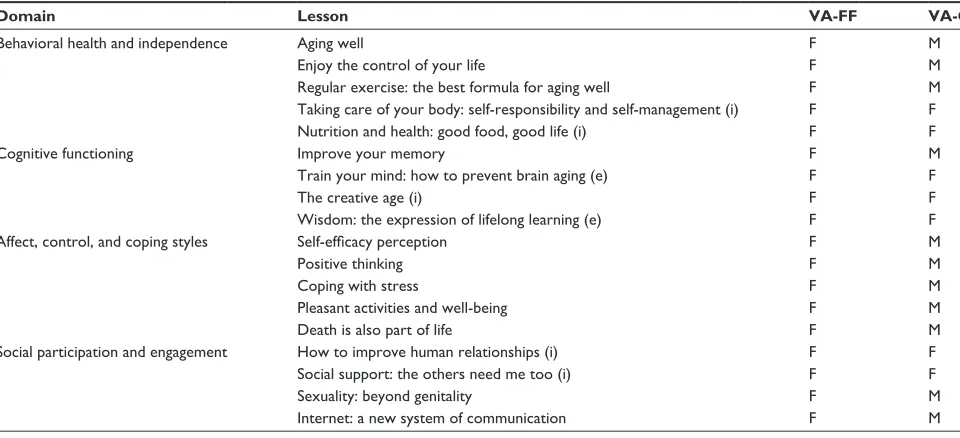 Table 1 Intervention lessons and format of the two versions of the Vital Aging® program applied in Mexico