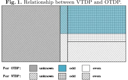 Fig. 1. Relationship between VTDP and OTDP.