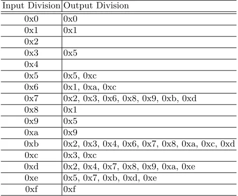 Table 2. Division Trails of PRESENT S-box for L