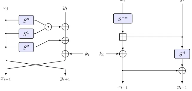 Fig. 2. Round function of SIMON and SPECK