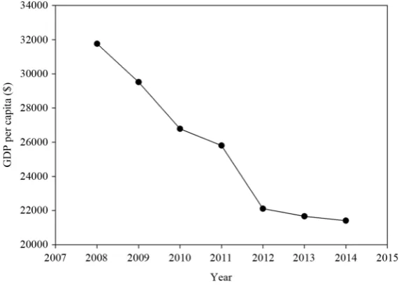 Table 1. Quantitative changes in consumption per capita during the economic crisis.                                     