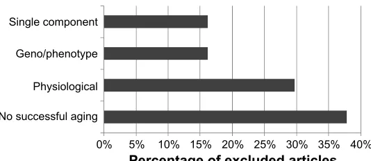Figure 1 Subject of excluded articles.