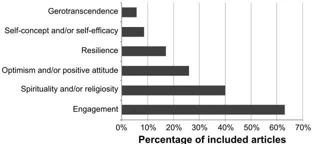 Figure 2 Components of successful aging articles included in scoping review.