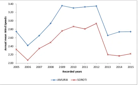 Figure 2. Annual wind Mean speeds for 10 year period 