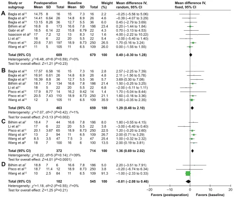 Figure 8 A forest plot about IIEF-5 score changes after PAE at postoperative 1 month (A), 6 months (B), 12 months (C), and 24 months (D).Abbreviations: CI, confidence interval; IIEF-5, International Index of Erectile Function; IV, intravenous; PAE, prostate artery embolization; SD, standard deviation.