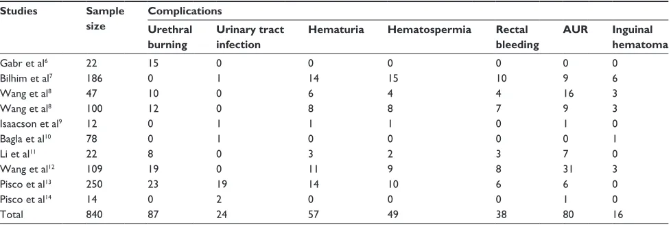 Table 3 Complications reported in the eligible studies