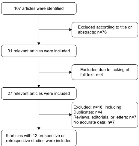 Figure 1 The flow diagram of the study selection process.