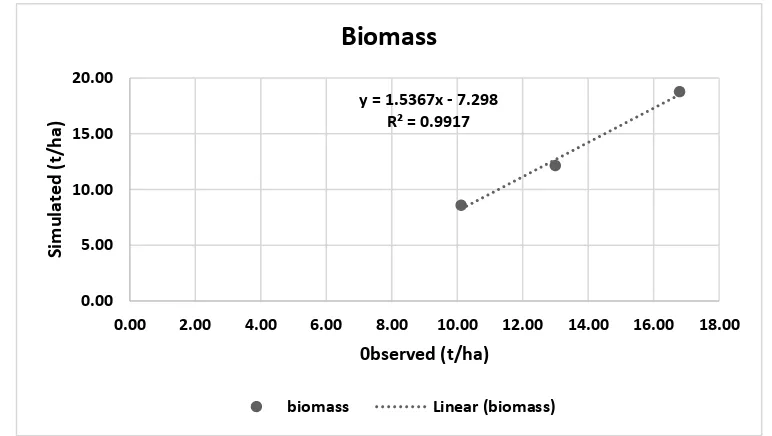 Figure 2. Simulated vs. measured final above ground biomass for all the three growing seasons