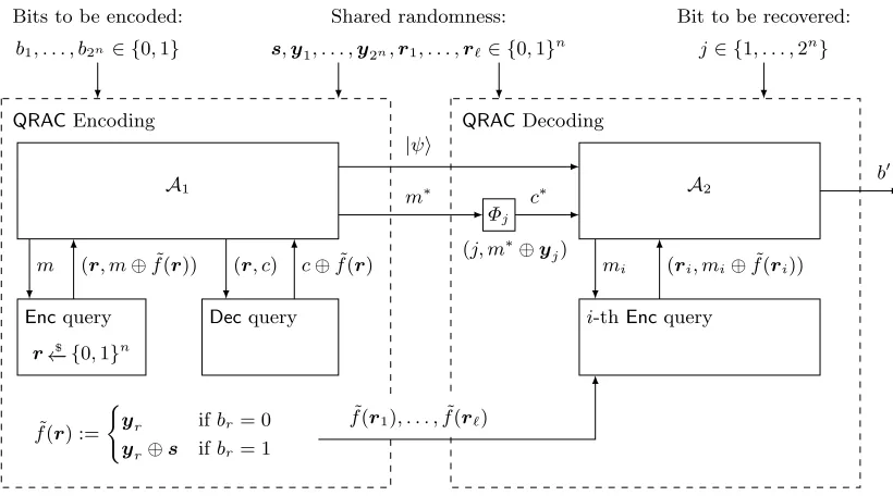 Fig. 2. Quantum random access code construction for the PRF scheme.
