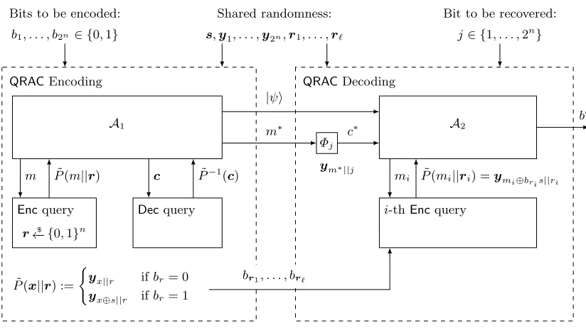 Fig. 3. Quantum random access code construction for the PRP scheme.