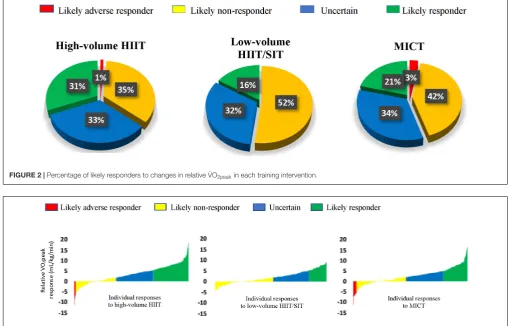 FIGURE 2 | Percentage of likely responders to changes in relative VO˙2peak in each training intervention.