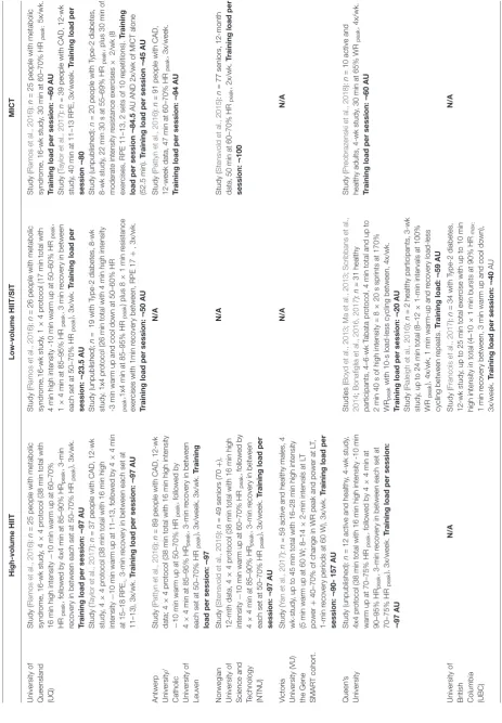 TABLE 2 | Included studies for each intervention.