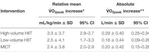 TABLE 5 | VO˙2peak response in different population groups.