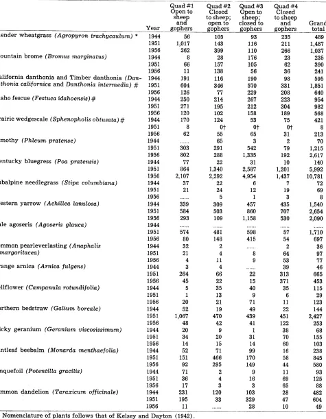Table 2. Total numbers of siems or planfs in 8 square-meter samples in each of the four treaimenfs for the years 1944, 1951, and 1956