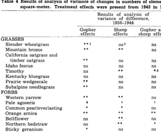 Table 4 Results of analysis of variance of changes in numbers of stems per sqrare-meter