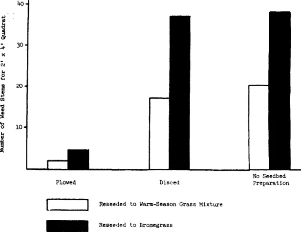 FIGURE 2. Effect of seedbed preparation on basal density of grasses one year after seeding (1952)
