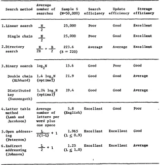 Table 3. Comparison of various search algorithms 