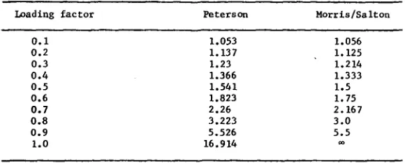 Table I. Average number of searches in open addressing 
