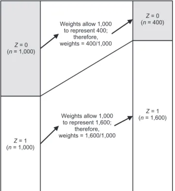 Figure 1. Concepts of weights to map from a study sample with oversampled Z = 0 (on left) to a target population (on right).