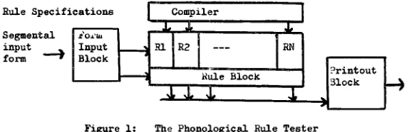 Figure 1: The Phonological Rule Tester 