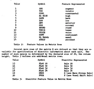 Table 2: Feature Values in Matrix Rows vailable for specification Several more rows of the matrix M are delcard so that they are a- of diacritic information about each unit