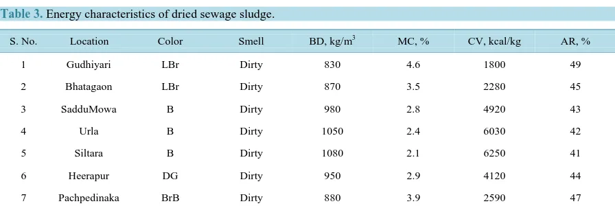 Table 3. Energy characteristics of dried sewage sludge. 