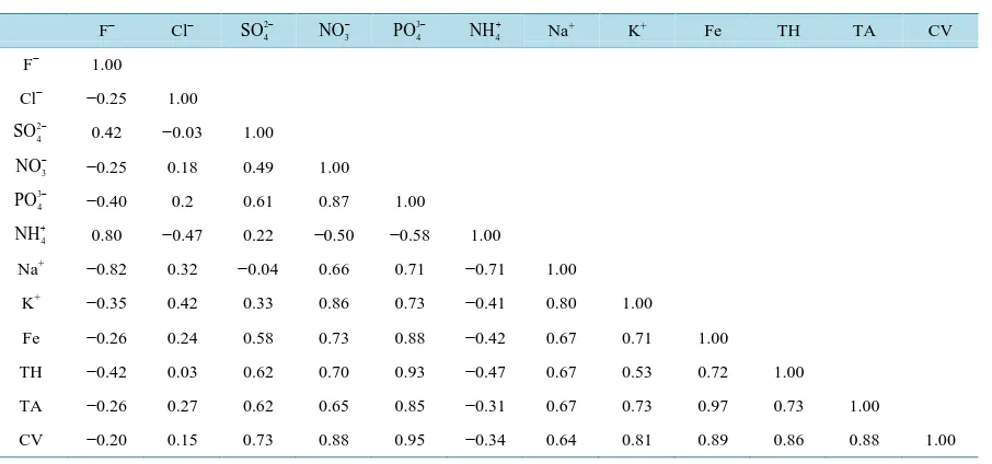 Figure 3. Correlation of nutrient content, bulk density (BD), moisture con-tent (MC) and ash residue (AR) with calorific value of sewage sludge