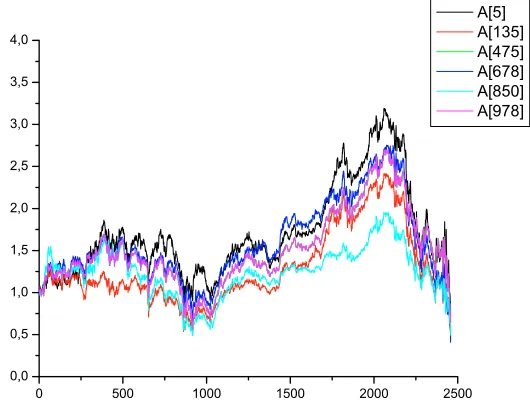 Figure 6: Payoffs of selected agents in time 