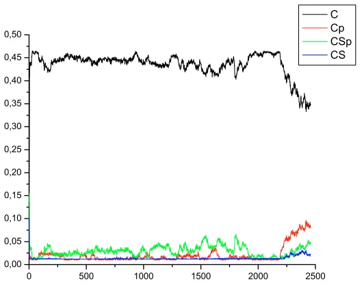 Figure 1b: Fractions of return-rule agents pursuing each alternative 