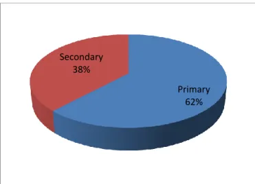 Figure  (1)  Percentage  of  Primary  and  secondary 