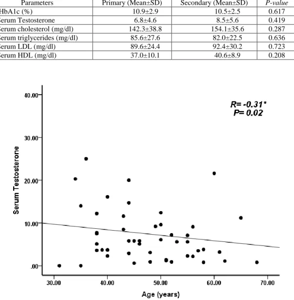 Table 2 Comparison of serum total testosterone, HbA1c (%), total cholesterol, triglyceride, LDL, and HDL 