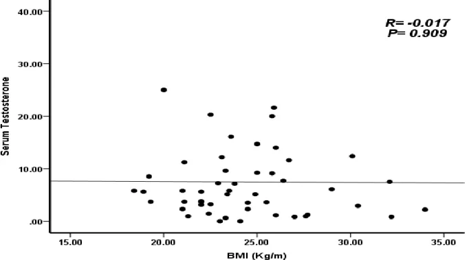 Figure 3 Ascotter plot shows the relationship between serum total Testosterone (ng/ml) and BMI (Kg/m) 