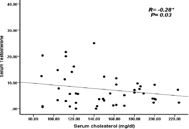 Figure  5  Ascotter  plot  shows  the  relationship  between  serum  total  Testosterone  (ng/ml)  and  serum 